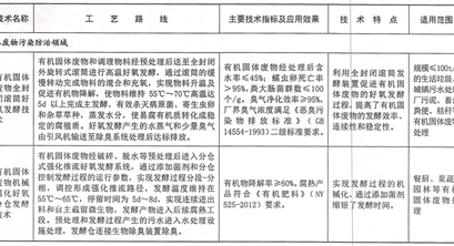 行业观察 | 37项技术！生态环境部发布2020年《国家先进污染防治技术目录（固体废物和土壤污染防治领域）》