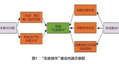 深度！无废城市，离我们还有多远？
