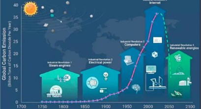 为什么说碳中和可能成为第五次工业革命？