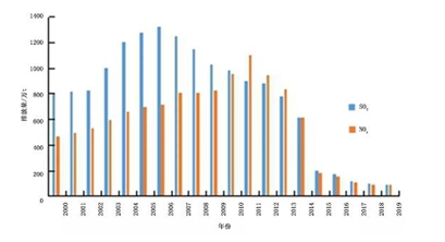 中国电力行业碳达峰、碳中和路径研究