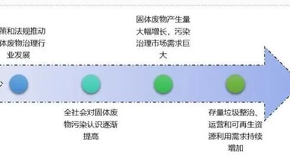 固体废物治理行业发展趋势及面临的机遇