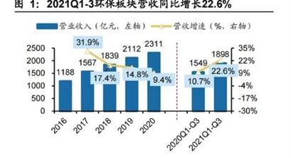 环保行业研究及2022年投资策略！再生资源：双碳新“蓝海”，5 万亿市场空间开启在即