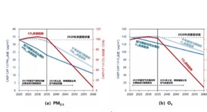 专刊文章 | 严刚等：减污降碳协同增效的关键路径与政策研究