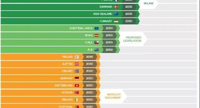 世界各国碳中和（净零排放）时间表、规划与路径