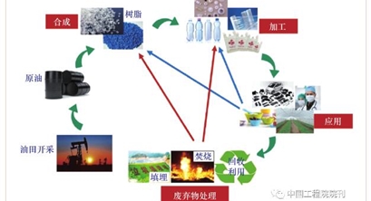 战略研究丨我国废弃塑料污染防治战略
