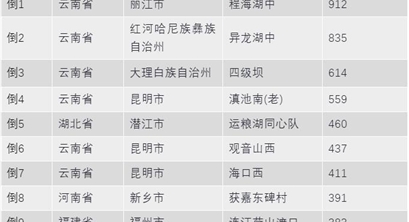 2021年上半年全国十大水质最差河湖断面