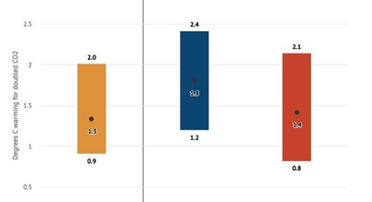 【研究】气候敏感度：大气二氧化碳浓度加倍，全球温升多少？