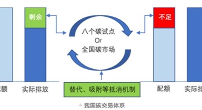 一文看懂关于中国碳达峰、碳中和实现路径的顶层设计