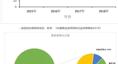 中国每年2600万吨废弃纺织品难觅出路？上海旧衣物正“突围”