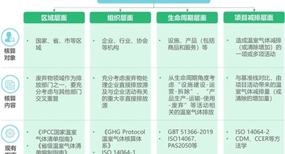 废弃物领域温室气体核算有哪些指南与规范?