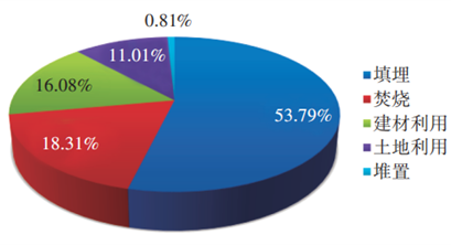 好文推荐 | 我国重点流域典型污水厂污泥处理处置方式调研与分析