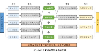 卞正富教授：碳中和目标背景下矿山生态修复的路径选择