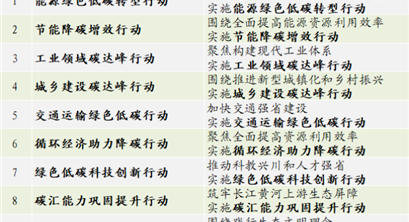 探索立足四川、服务全国的碳达峰路径——《四川省碳达峰实施方案》解读（一）