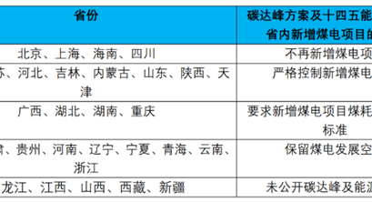 研究报告|双碳目标下2022年煤电项目为何不降反增