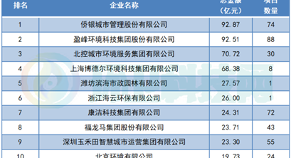 谁是环卫市场“拿标王”？2022年环卫企业排行榜出炉