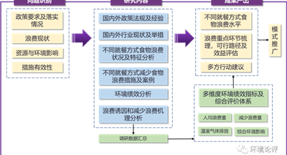 重磅发布｜《中国餐饮行业减少食物浪费路径量化评估研究》（简本）