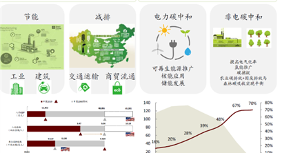 绿色低碳科学技术发展趋势及新能源知识大全！