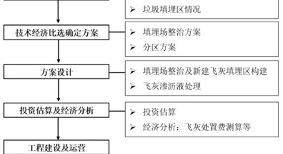基于固化/稳定化飞灰填埋的生活垃圾填埋场分区改造建设方案