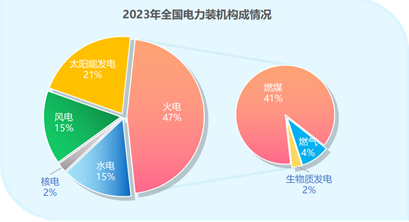 值得收藏！2023年中国电力版图