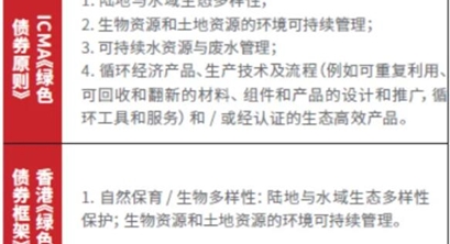 IIGF观点 | 胡晓玲、崔莹：生物多样性主题债券创新路径与发展建议