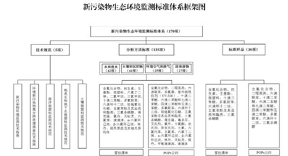 新污染物生态环境监测标准体系表(2024年版)